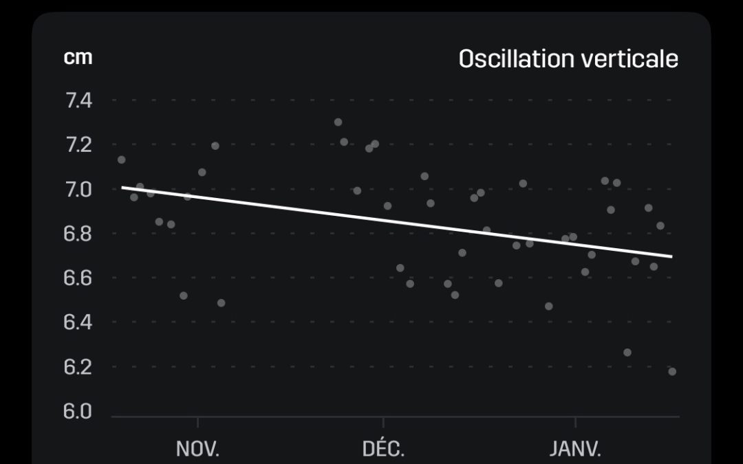 Oscillations verticales en diminution?